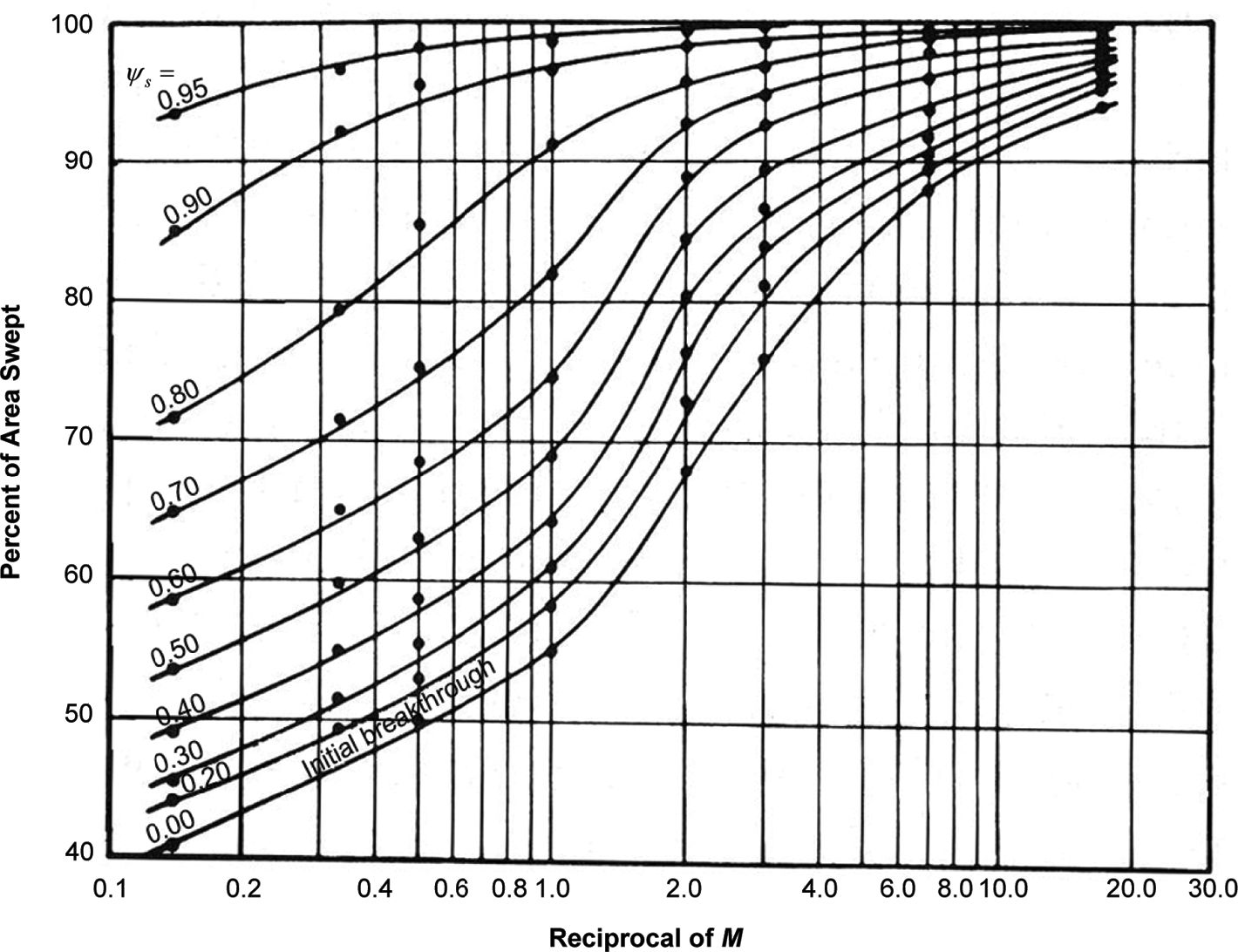 Direct Line Drive Pattern Waterflood monitoring | Society of Petroleum Engineers (SPE) | OnePetro