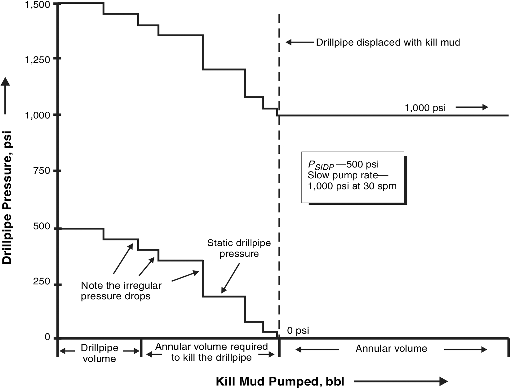 Well Control Kill Graph Well control | Society of Petroleum Engineers (SPE) | OnePetro
