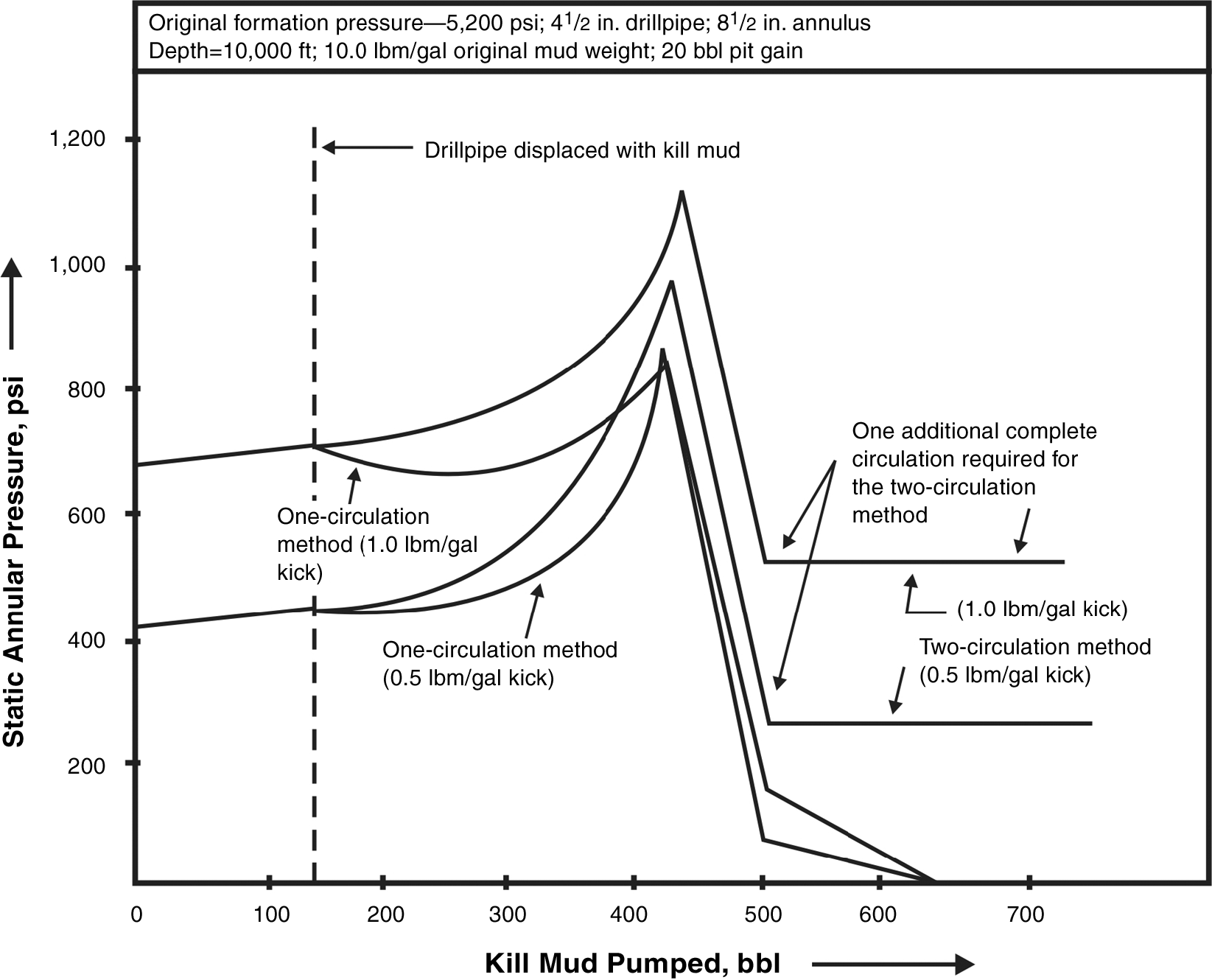 Well Control Kill Graph Well control | Society of Petroleum Engineers (SPE) | OnePetro