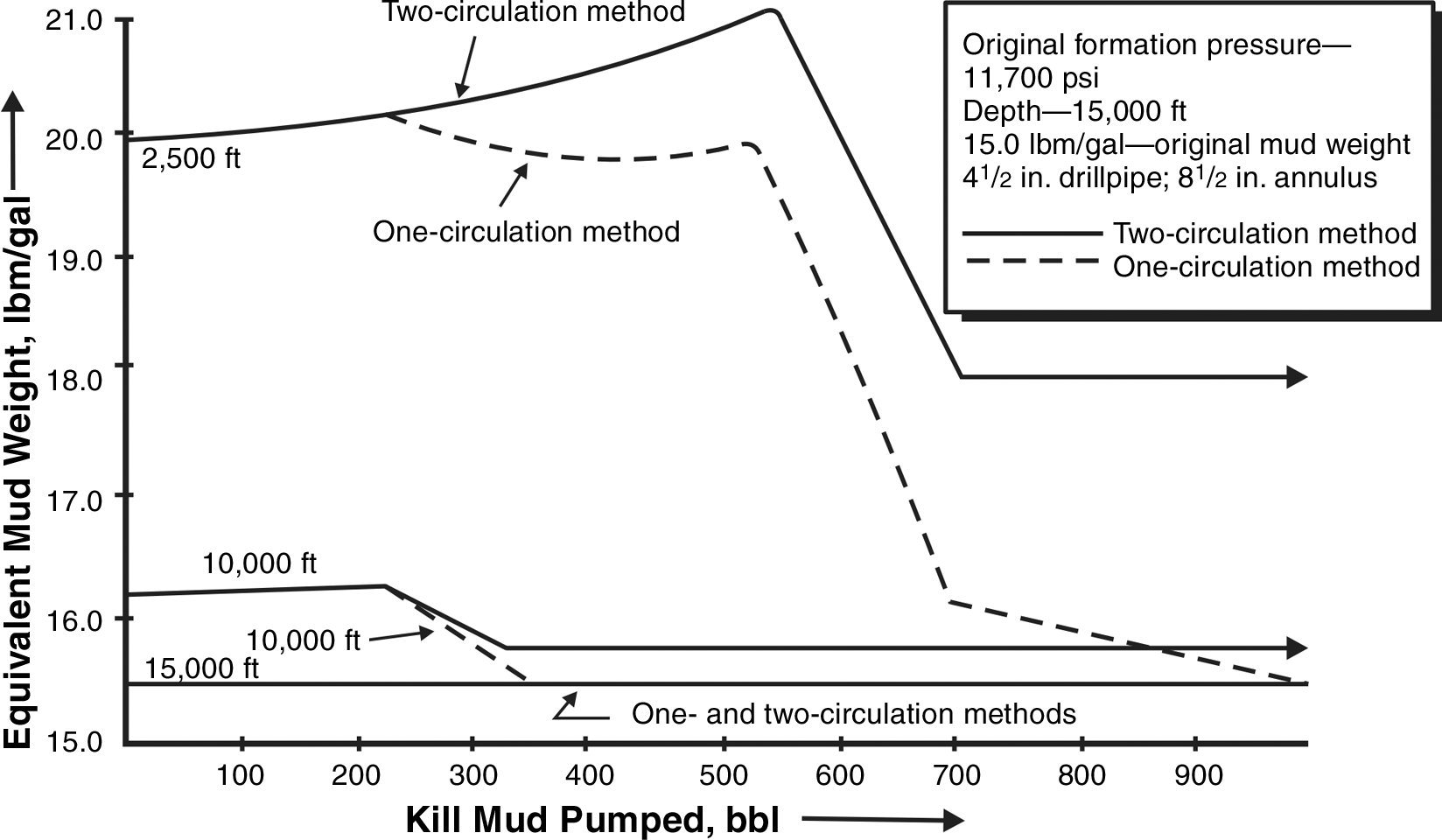 Well Control Kill Graph Well control | Society of Petroleum Engineers (SPE) | OnePetro