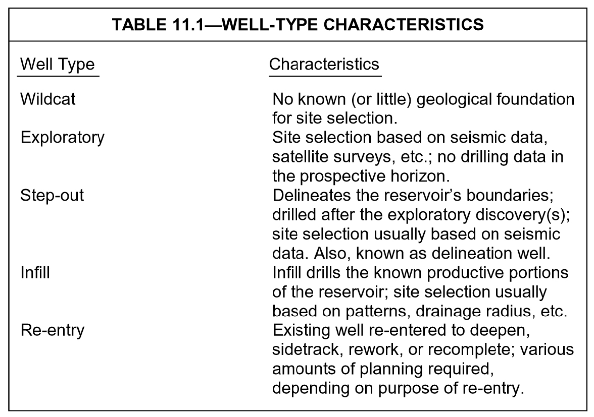 Well Classification A&e Well planning | Society of Petroleum Engineers (SPE) | OnePetro