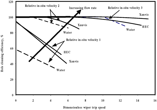 wiper trip oil drilling Effect of fluid type on the hole cleaning efficiency at 65°