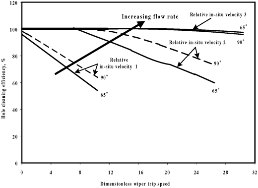 wiper trip oil drilling Effect of deviation angle on the hole cleaning efficiency with water