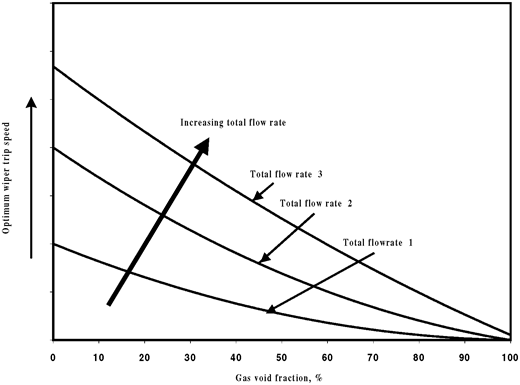wiper trip oil drilling Effect of gas volume fraction on the optimum wiper trip speed for water/gas at 90°