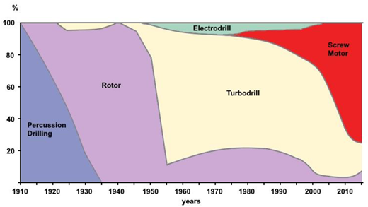 motorboat immersive petroleum Relative application volumes of oil and gas well drilling methods in the USSR and Russia