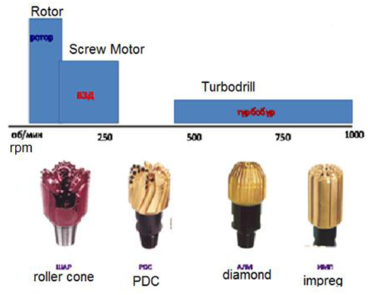 motorboat immersive petroleum Applications of bits and downhole hydraulic motors