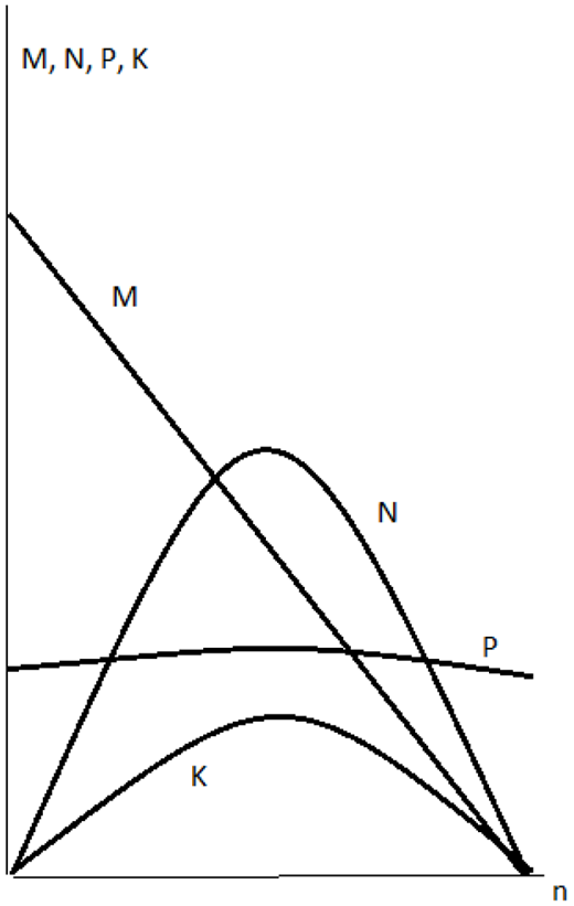 motorboat immersive petroleum Turbodrill's energy characteristic. M – torque;n – rotation rate;N – mechanical power;P – pressure;K – efficiency factor.