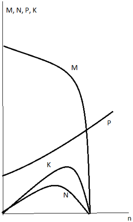 motorboat immersive petroleum Screw motor's energy characteristic. M – torque;n – rotation rate;N – mechanical power;P – pressure;K – efficiency factor.