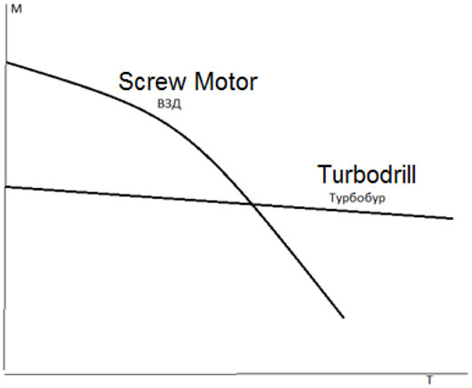 motorboat immersive petroleum Torque dependence on time for Turbodrill and Screw Motor. M – DHM braking torque;T – DHM operating time.