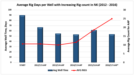 North Kuwait Annual Project Cycle Drilling Performance and Rig Count for Horizontal Wells