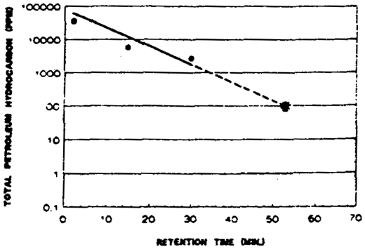Effect of Retention Time at Low-Temperature (650 DEG F.) Sample ID-AAS332
