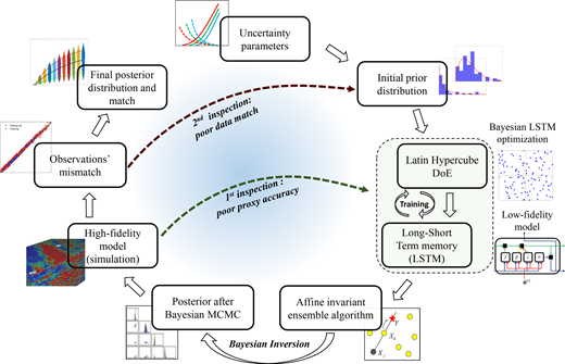 Bayesian Invcersion Matrix Robust Method for Reservoir Simulation History Matching Using Bayesian ...